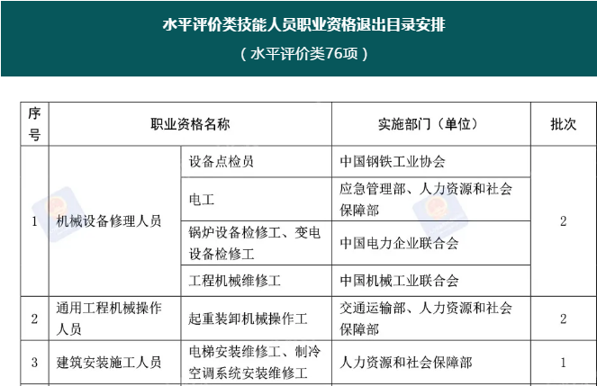 注意！這76項(xiàng)職業(yè)資格今年將分步取消！后續(xù)這樣做