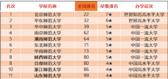 這些師范類院校排名全國(guó)前十！有你喜歡的嗎？附2020中國(guó)師范類大學(xué)排名