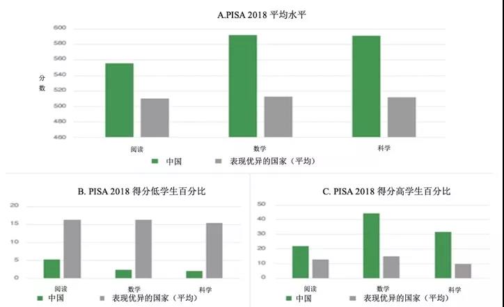 為什么中國在PISA中成績優(yōu)異？權威報告顯示： 中國成績的取得是高質量教育體系長期支持的結果