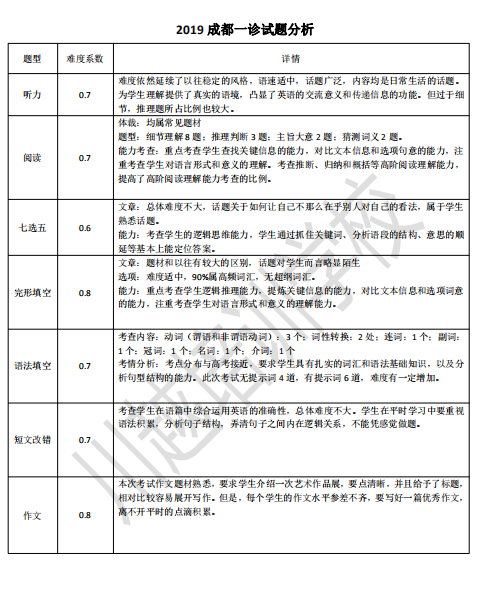 剛剛！成都高三“一診”結束，全科考試試卷分析新鮮出爐！速度領??！