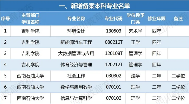 四川新增備案本科專業(yè)110個！這些專業(yè)被撤銷！有你專業(yè)嗎？